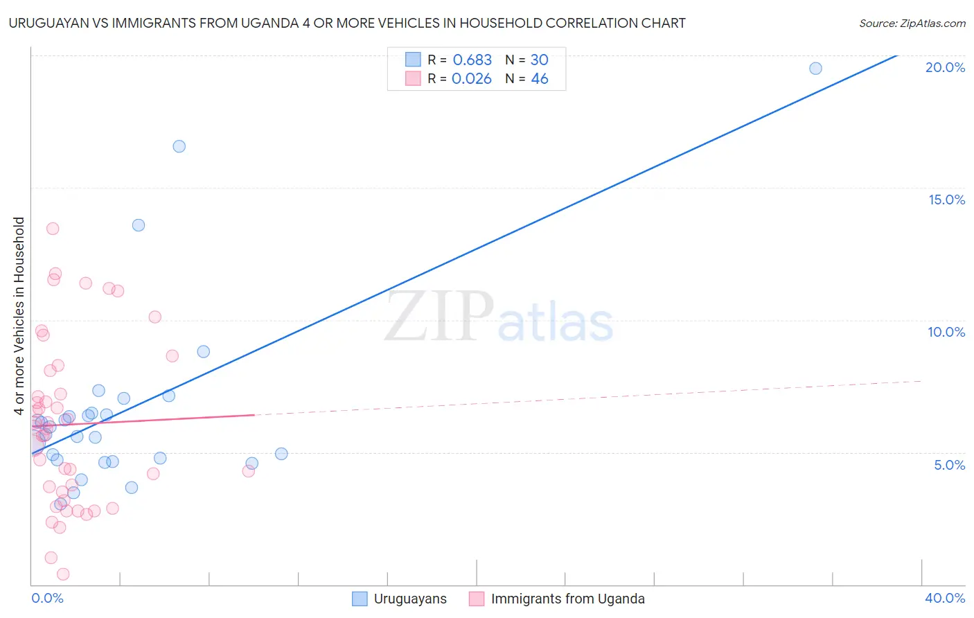 Uruguayan vs Immigrants from Uganda 4 or more Vehicles in Household