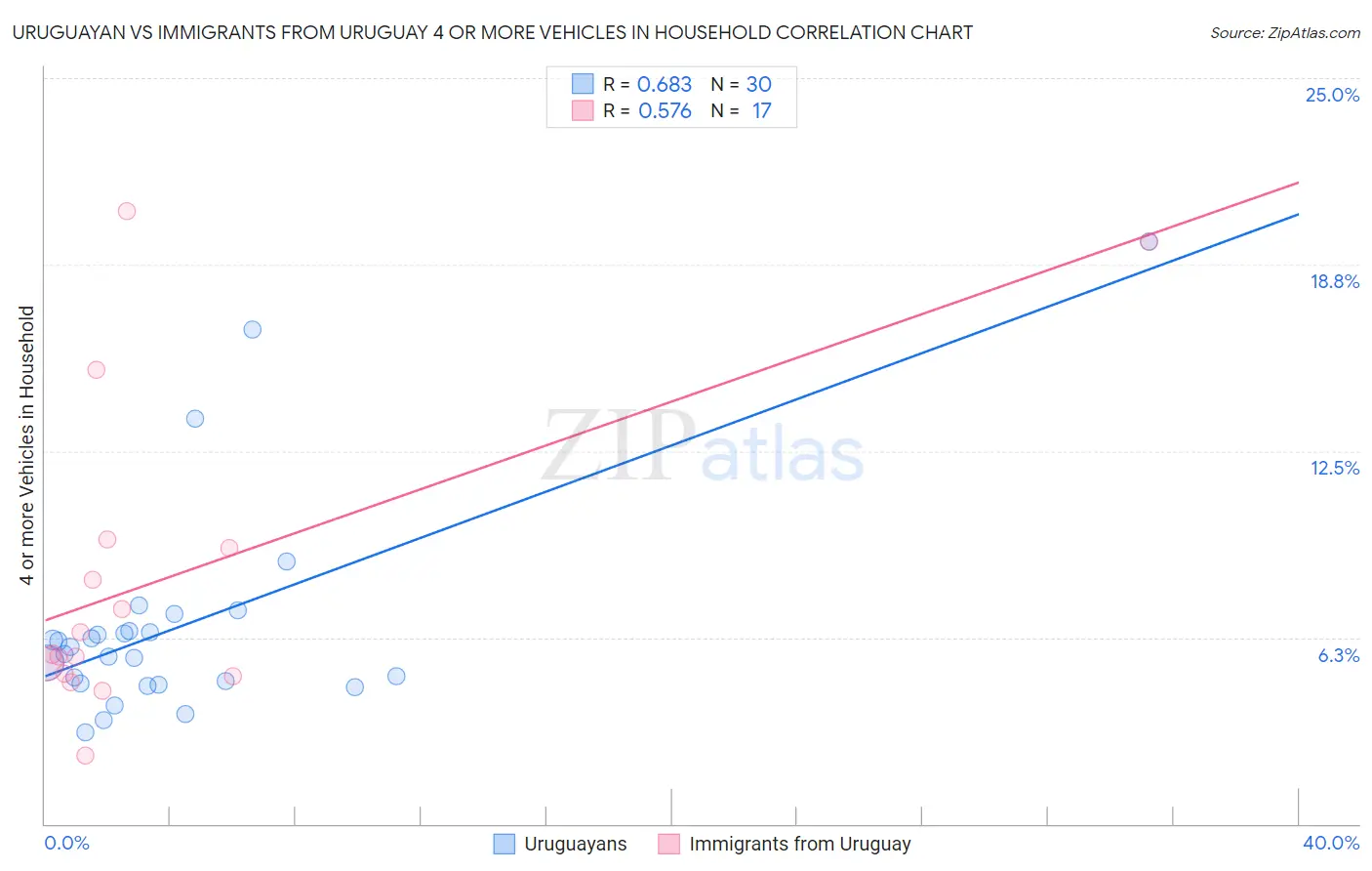 Uruguayan vs Immigrants from Uruguay 4 or more Vehicles in Household