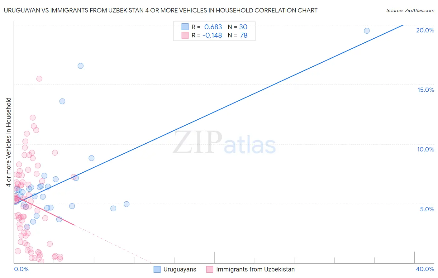 Uruguayan vs Immigrants from Uzbekistan 4 or more Vehicles in Household
