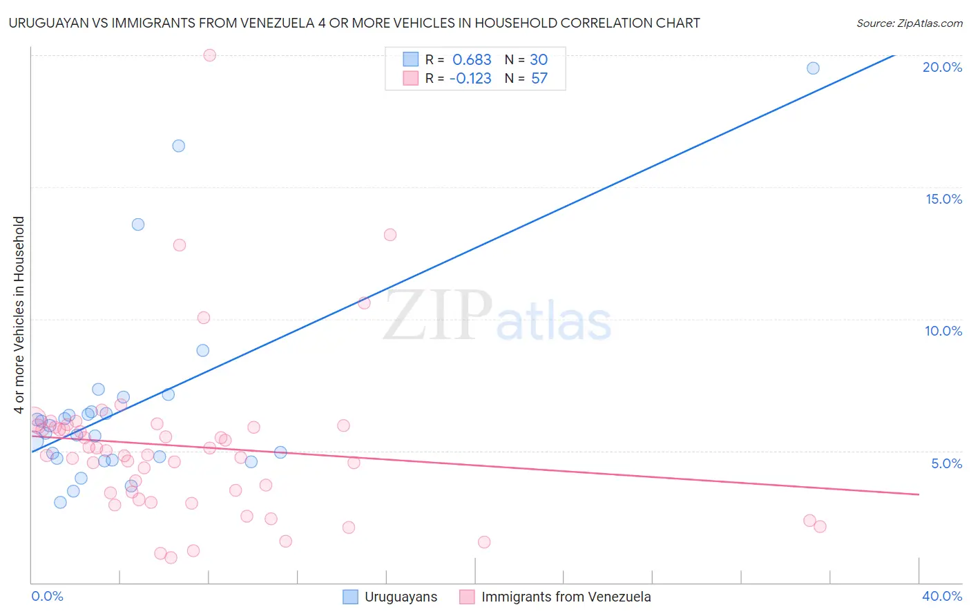 Uruguayan vs Immigrants from Venezuela 4 or more Vehicles in Household