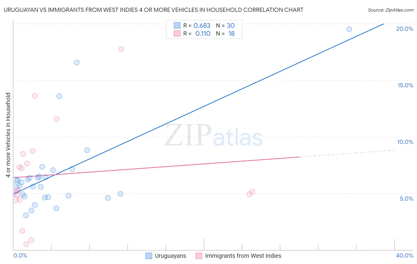Uruguayan vs Immigrants from West Indies 4 or more Vehicles in Household