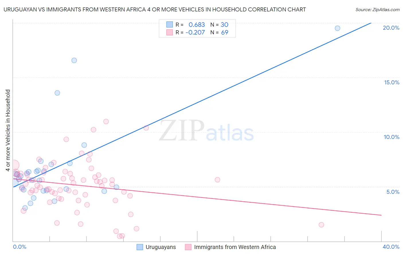 Uruguayan vs Immigrants from Western Africa 4 or more Vehicles in Household