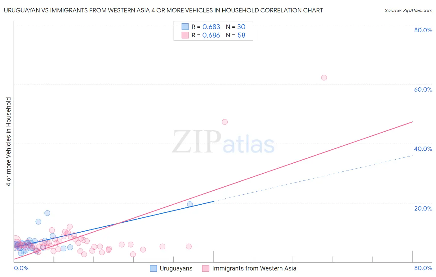 Uruguayan vs Immigrants from Western Asia 4 or more Vehicles in Household
