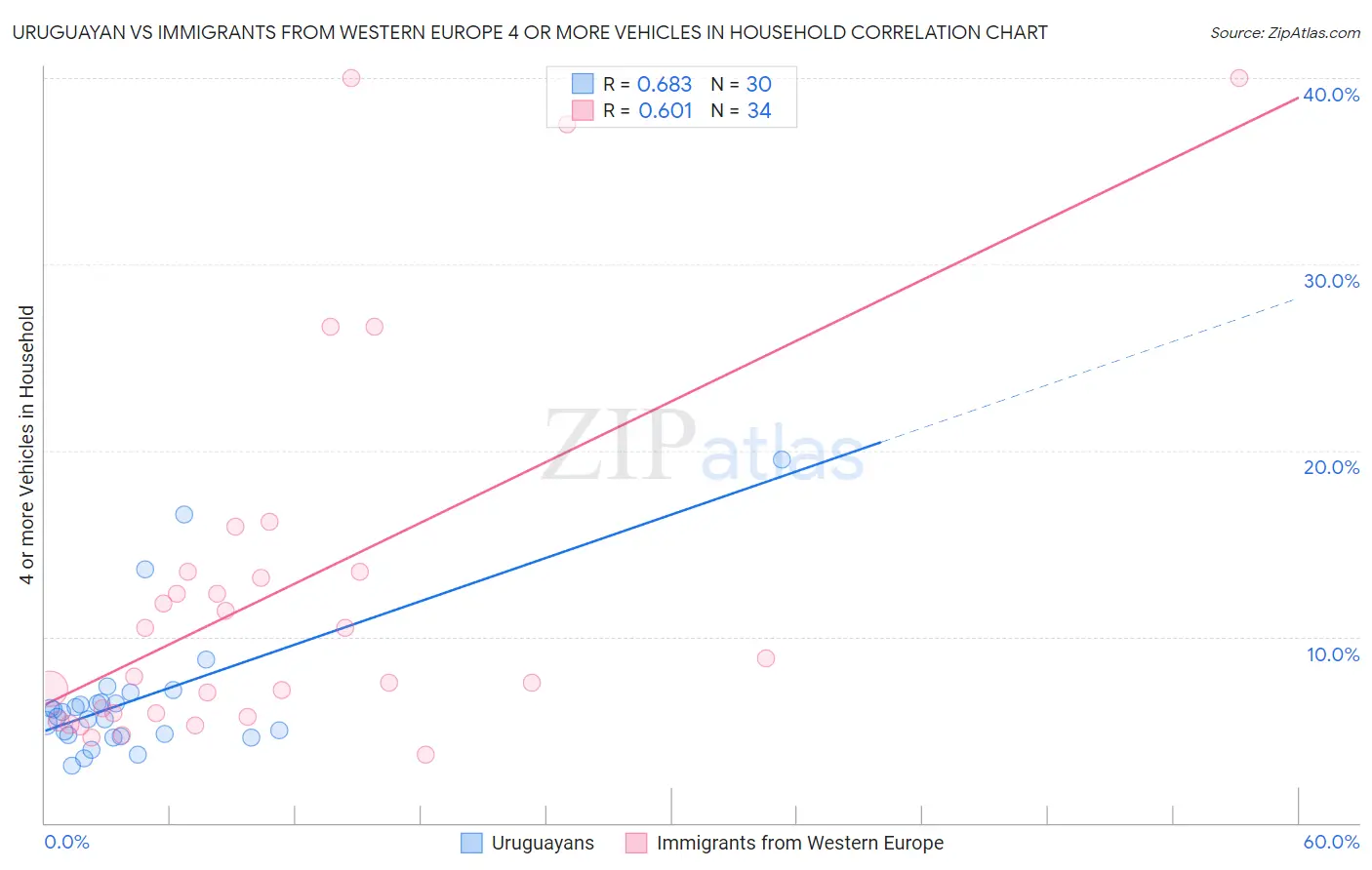Uruguayan vs Immigrants from Western Europe 4 or more Vehicles in Household