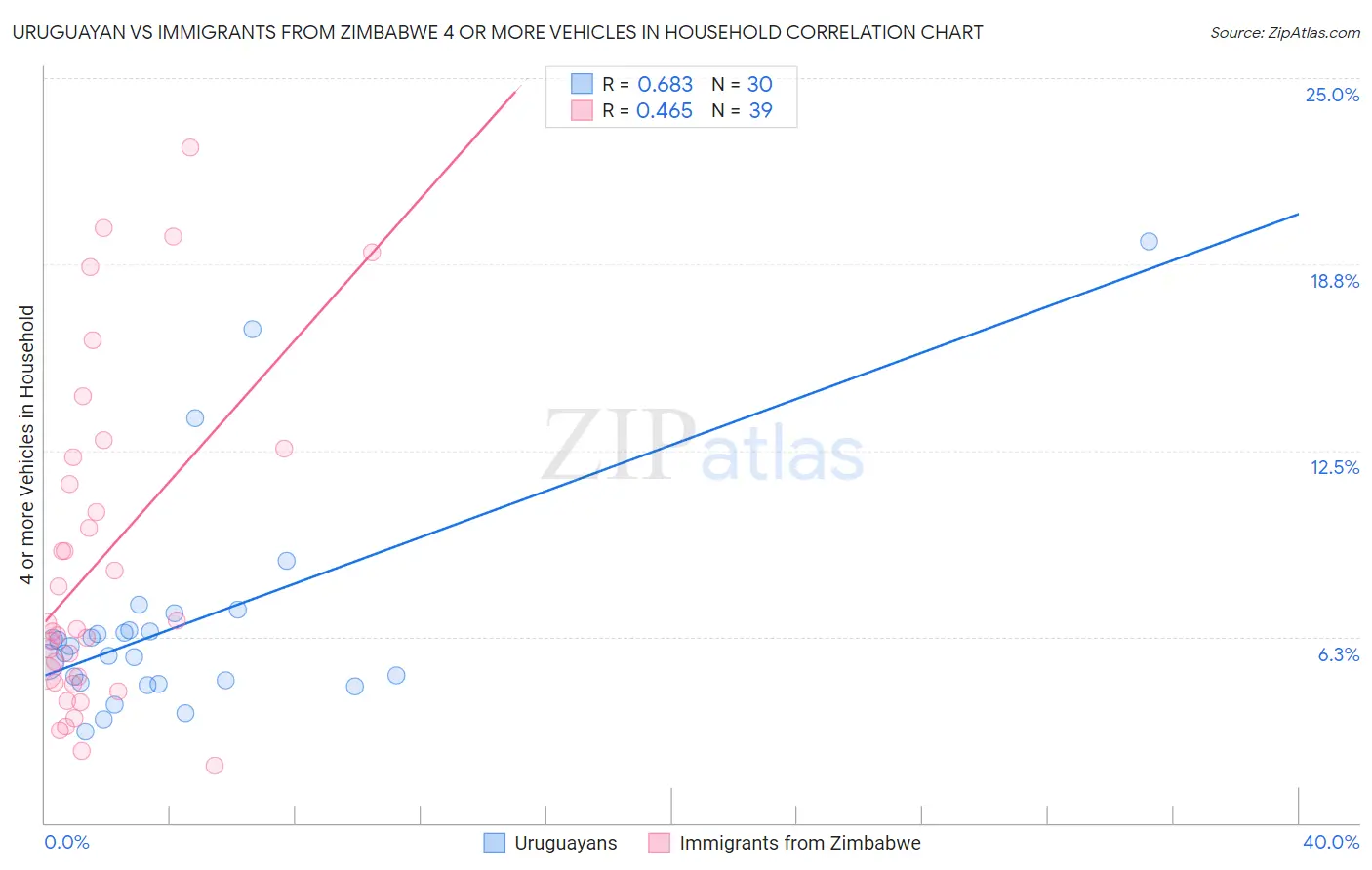Uruguayan vs Immigrants from Zimbabwe 4 or more Vehicles in Household