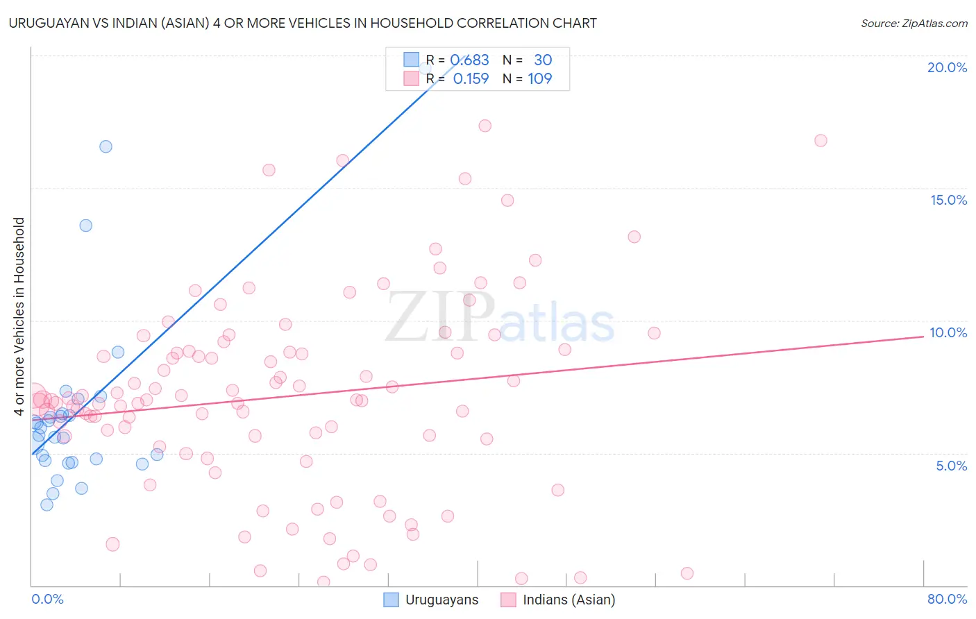 Uruguayan vs Indian (Asian) 4 or more Vehicles in Household