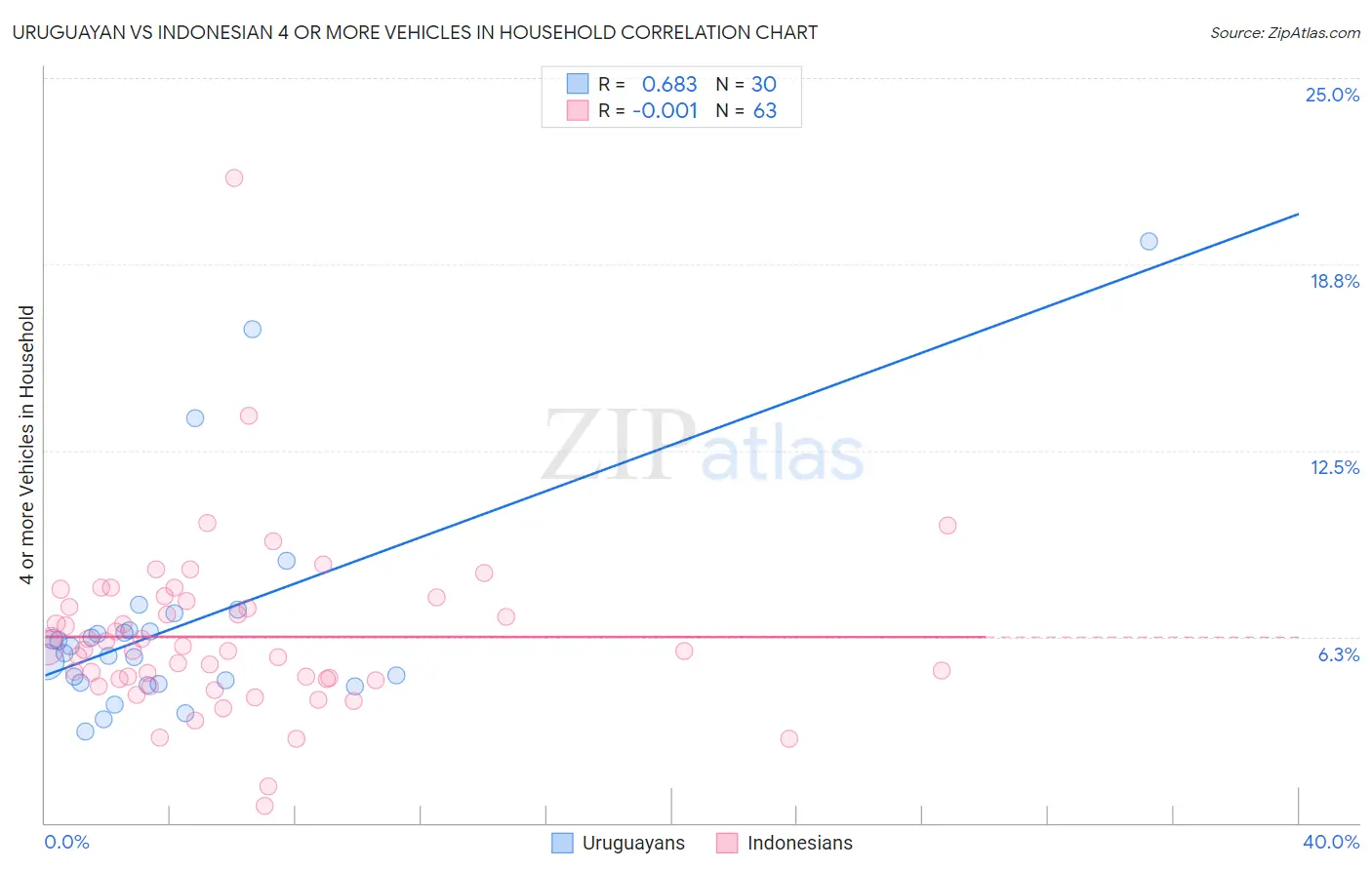 Uruguayan vs Indonesian 4 or more Vehicles in Household