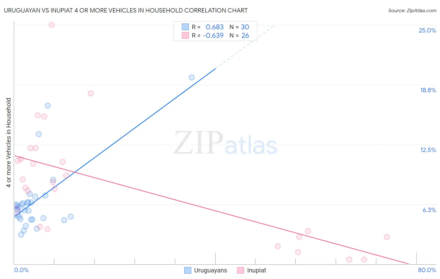 Uruguayan vs Inupiat 4 or more Vehicles in Household