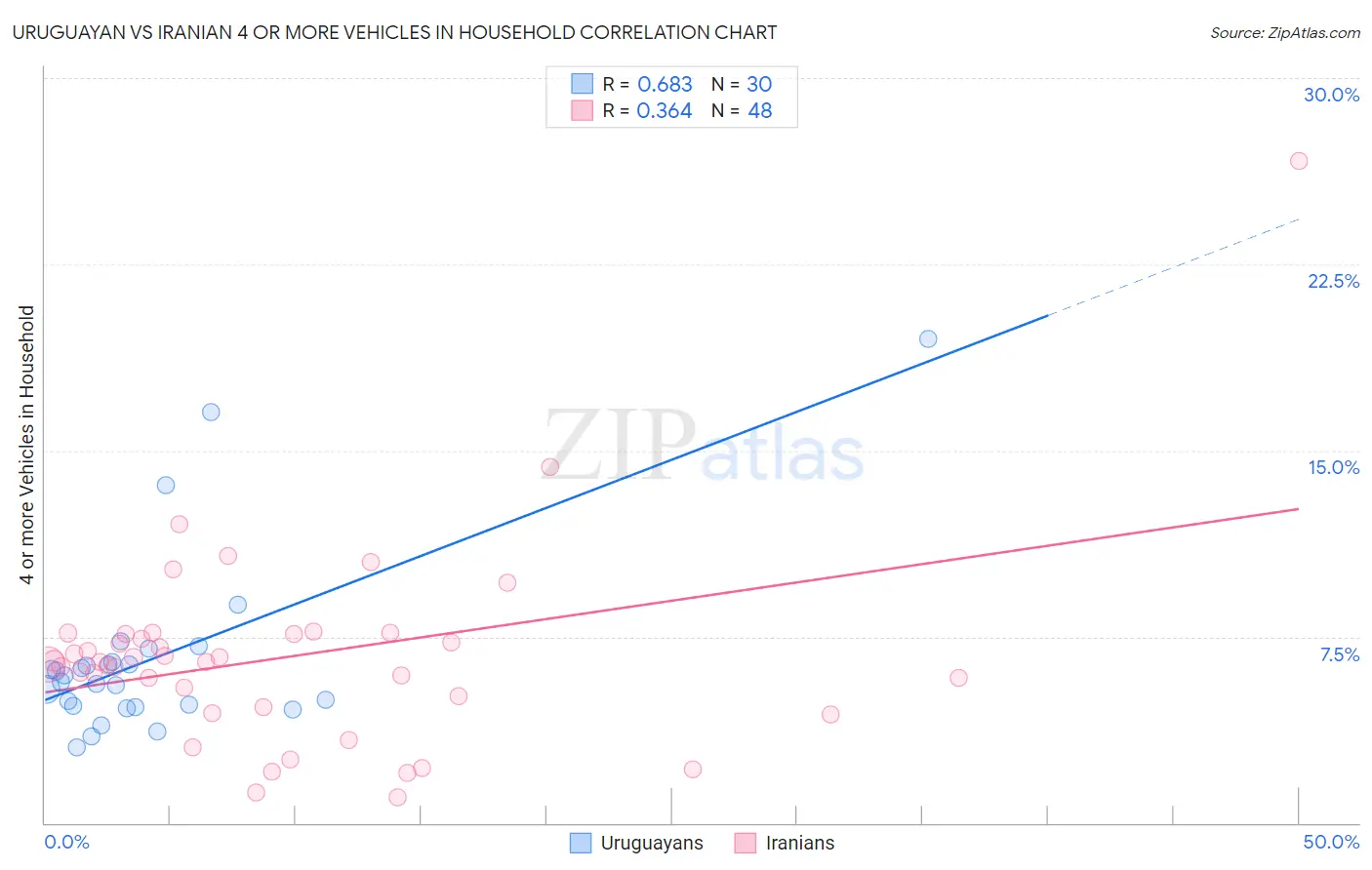 Uruguayan vs Iranian 4 or more Vehicles in Household