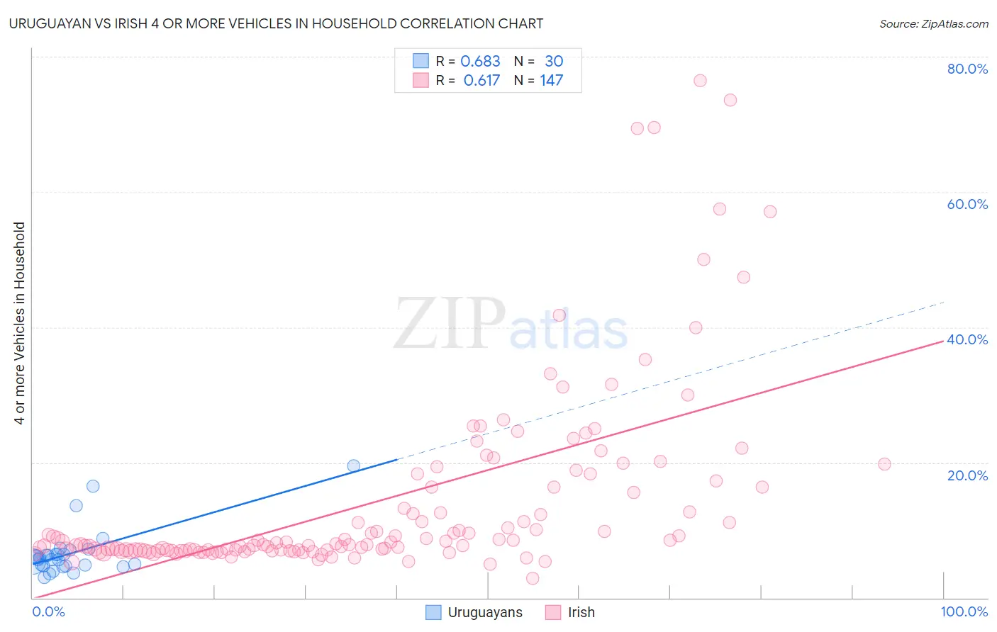 Uruguayan vs Irish 4 or more Vehicles in Household