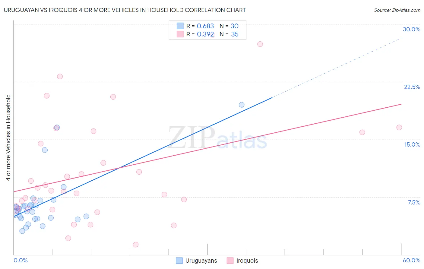 Uruguayan vs Iroquois 4 or more Vehicles in Household