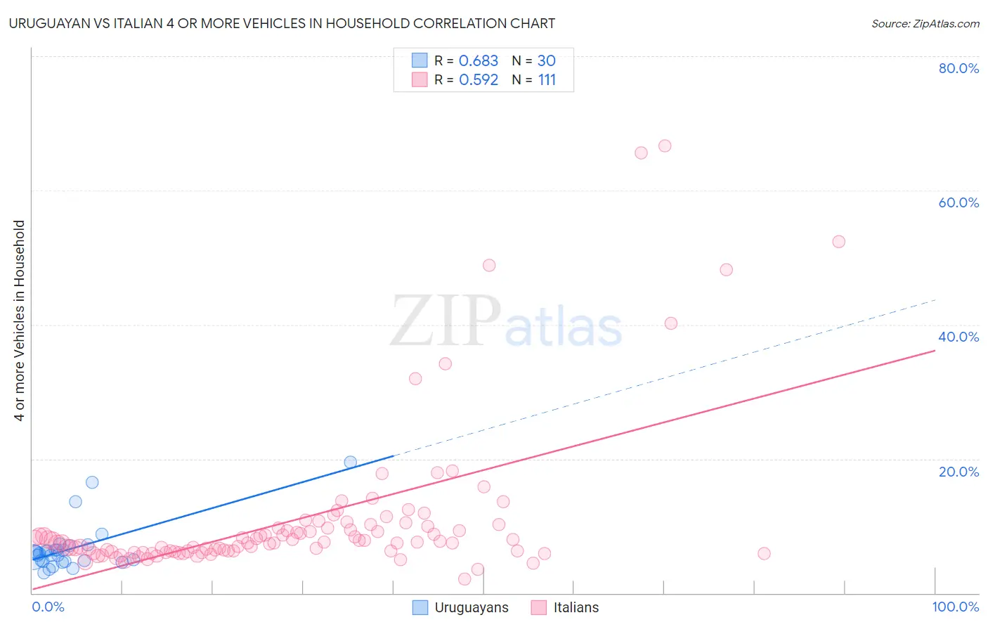 Uruguayan vs Italian 4 or more Vehicles in Household