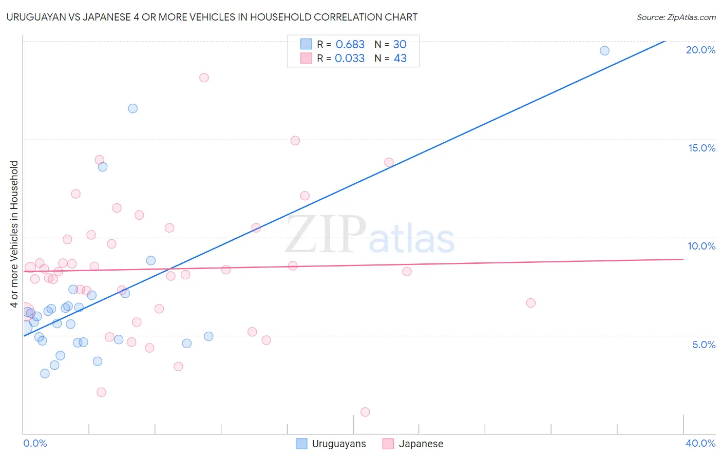 Uruguayan vs Japanese 4 or more Vehicles in Household