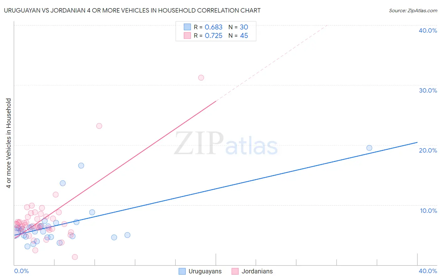 Uruguayan vs Jordanian 4 or more Vehicles in Household