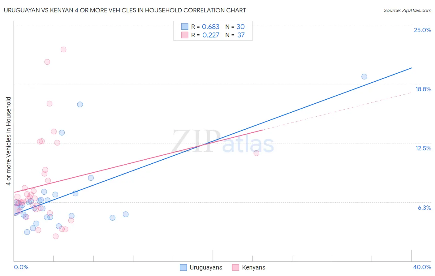 Uruguayan vs Kenyan 4 or more Vehicles in Household