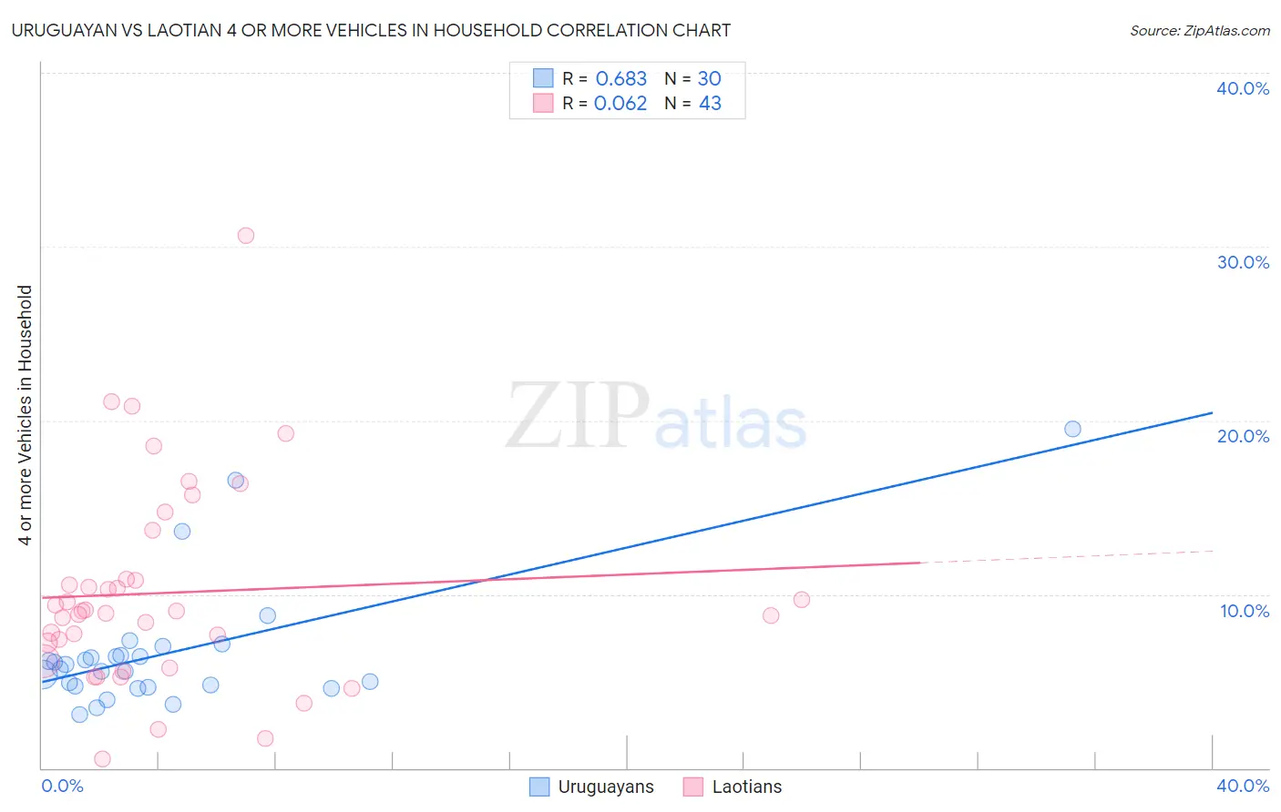 Uruguayan vs Laotian 4 or more Vehicles in Household