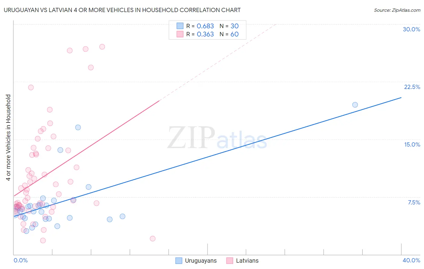 Uruguayan vs Latvian 4 or more Vehicles in Household