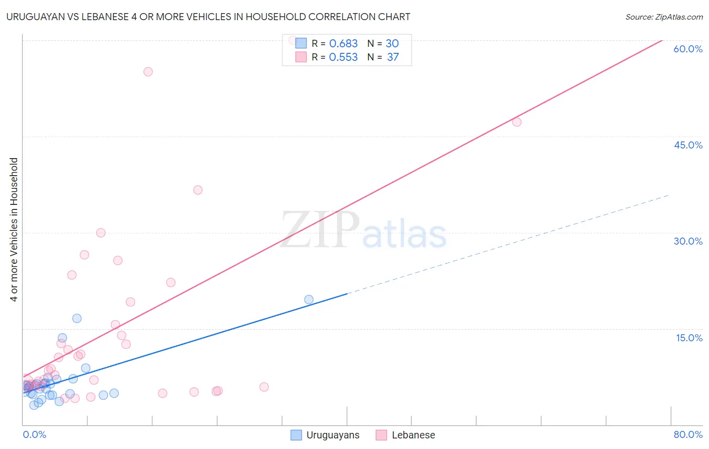 Uruguayan vs Lebanese 4 or more Vehicles in Household