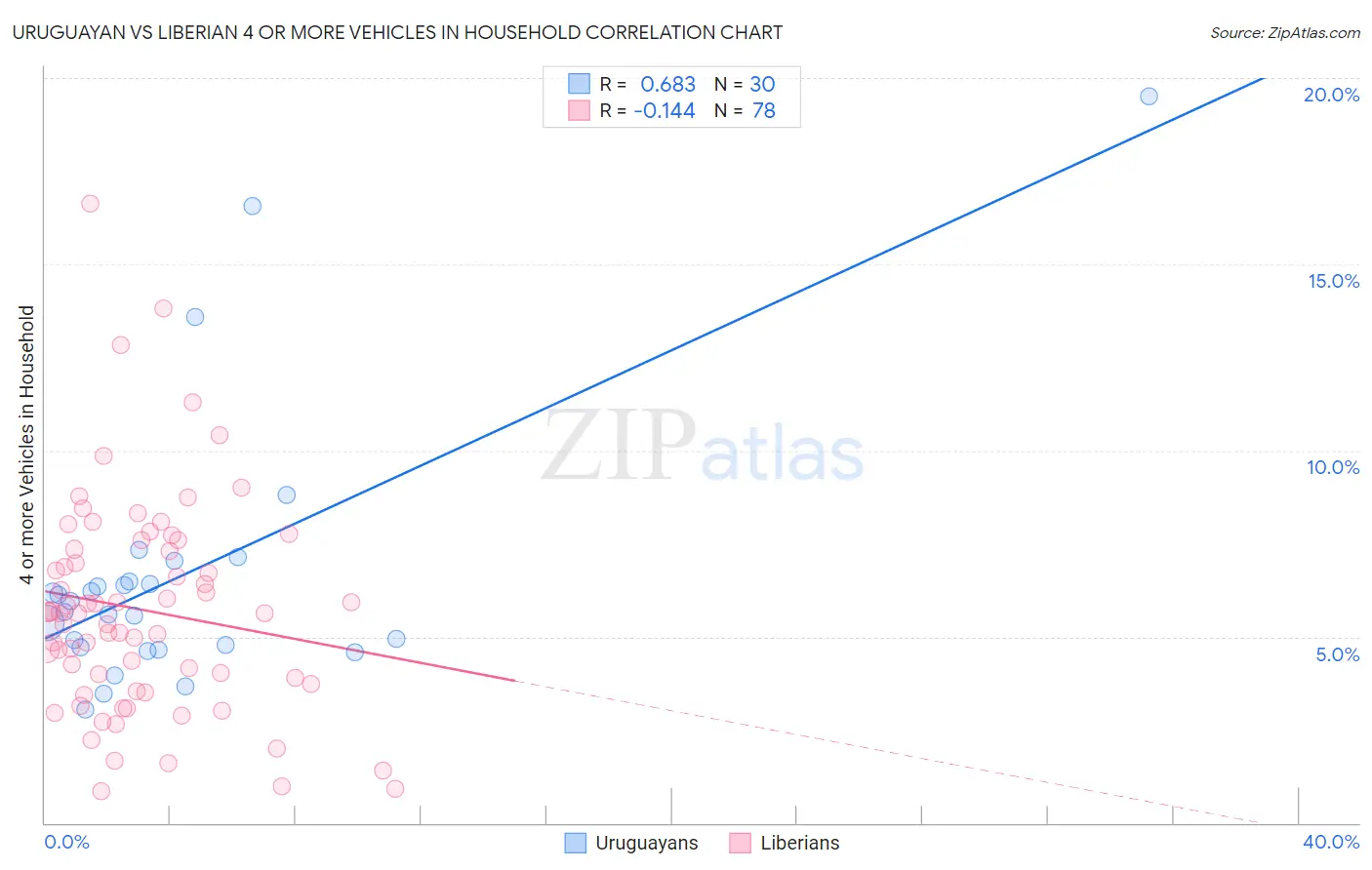 Uruguayan vs Liberian 4 or more Vehicles in Household