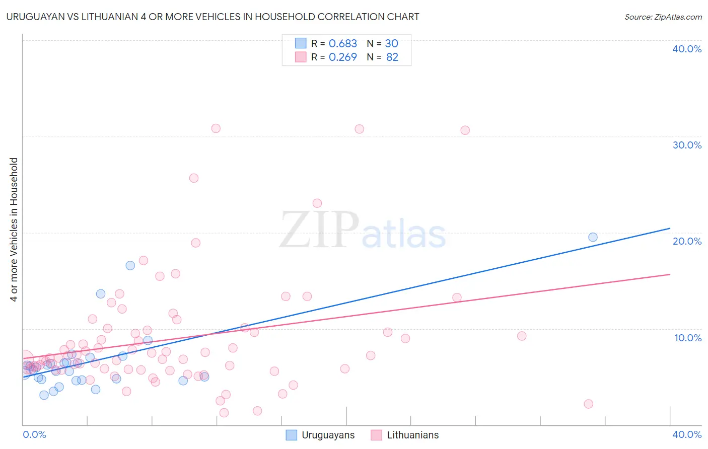Uruguayan vs Lithuanian 4 or more Vehicles in Household