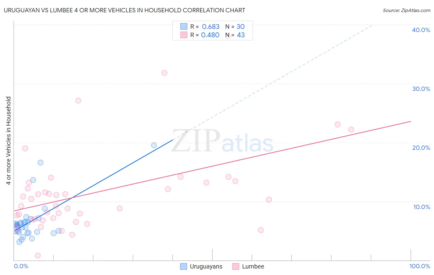 Uruguayan vs Lumbee 4 or more Vehicles in Household