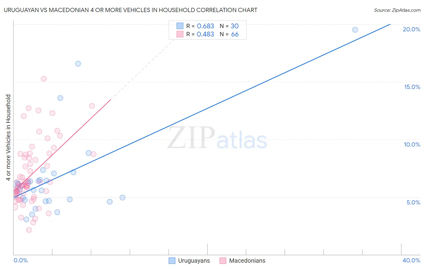 Uruguayan vs Macedonian 4 or more Vehicles in Household