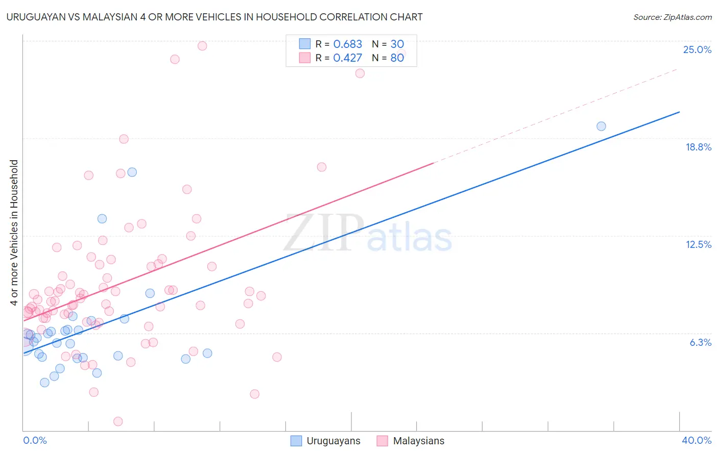 Uruguayan vs Malaysian 4 or more Vehicles in Household