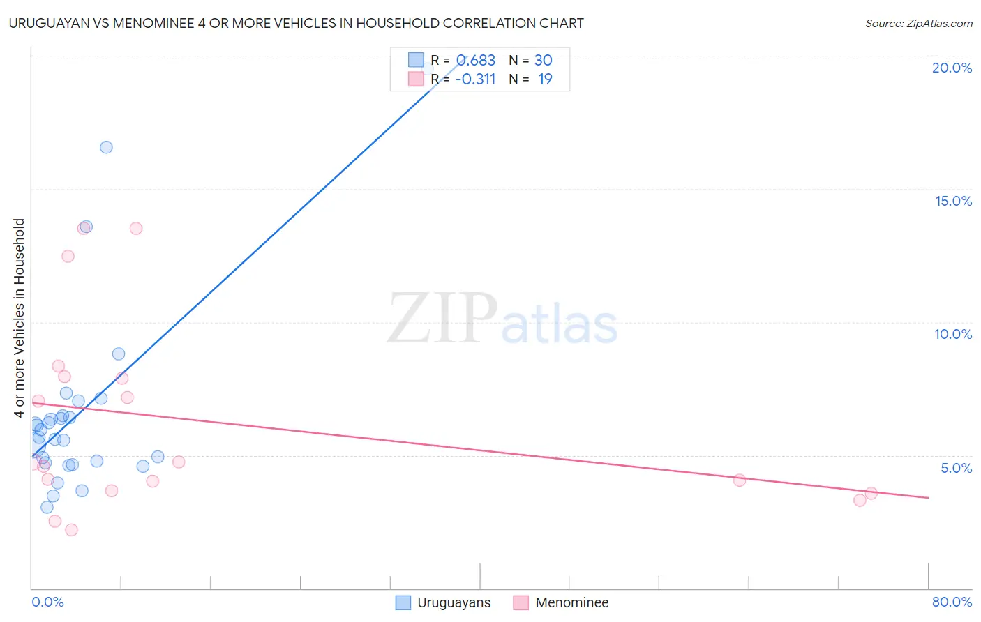 Uruguayan vs Menominee 4 or more Vehicles in Household