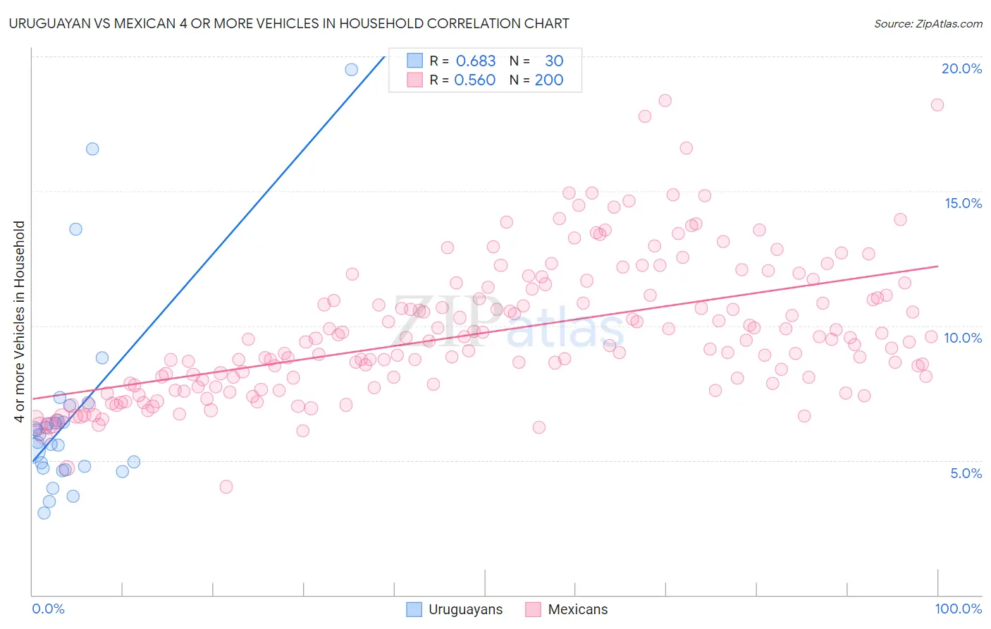 Uruguayan vs Mexican 4 or more Vehicles in Household