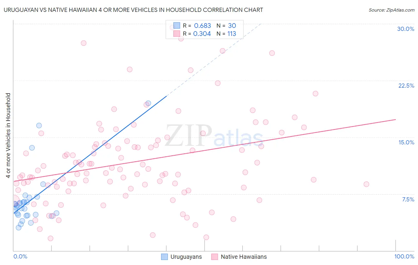 Uruguayan vs Native Hawaiian 4 or more Vehicles in Household
