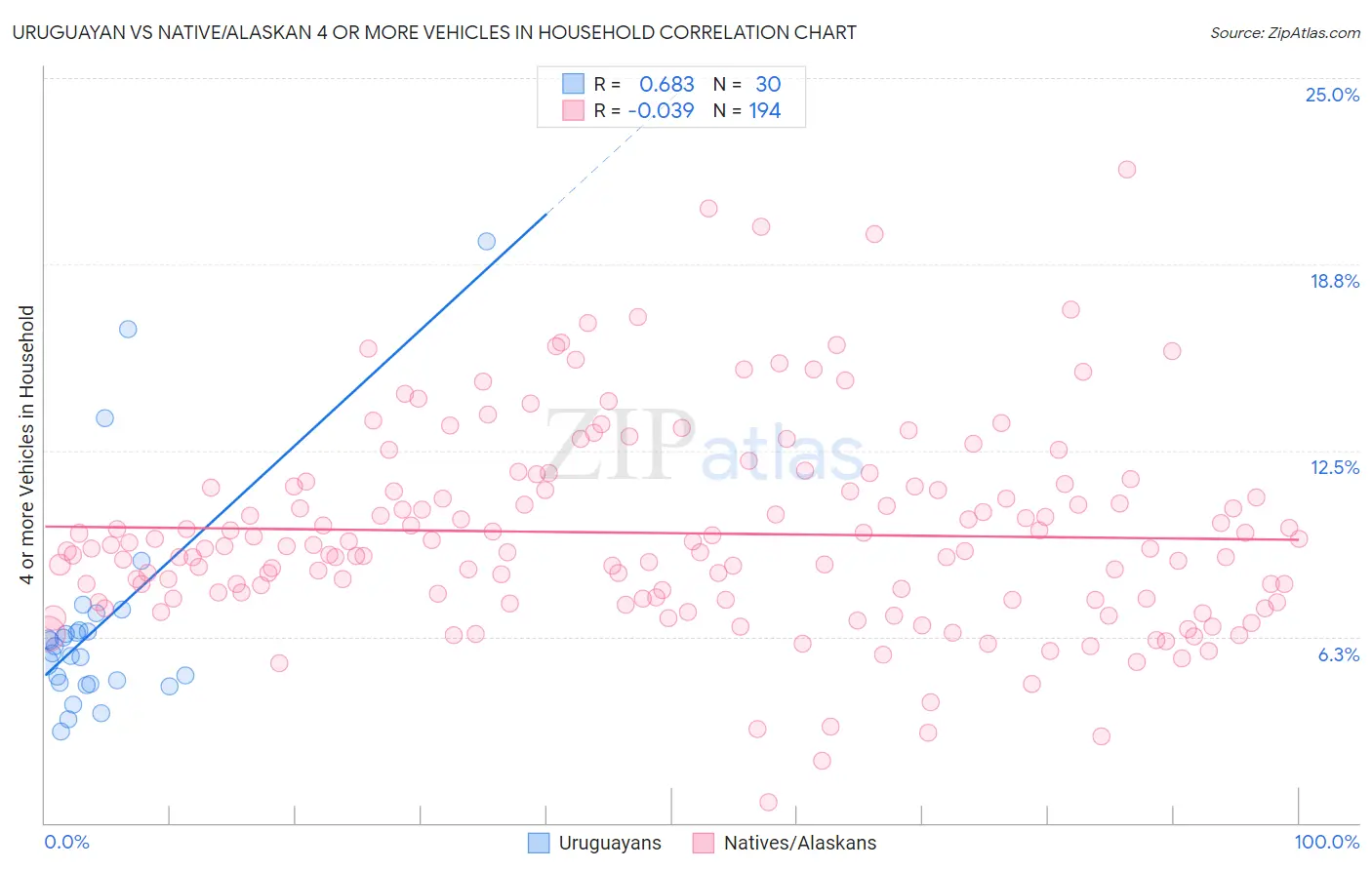 Uruguayan vs Native/Alaskan 4 or more Vehicles in Household