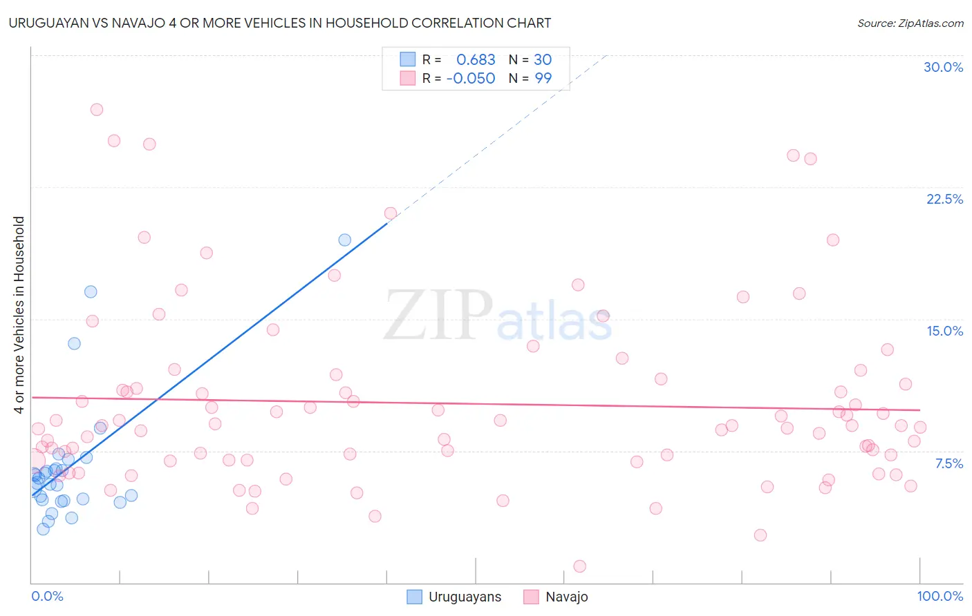 Uruguayan vs Navajo 4 or more Vehicles in Household