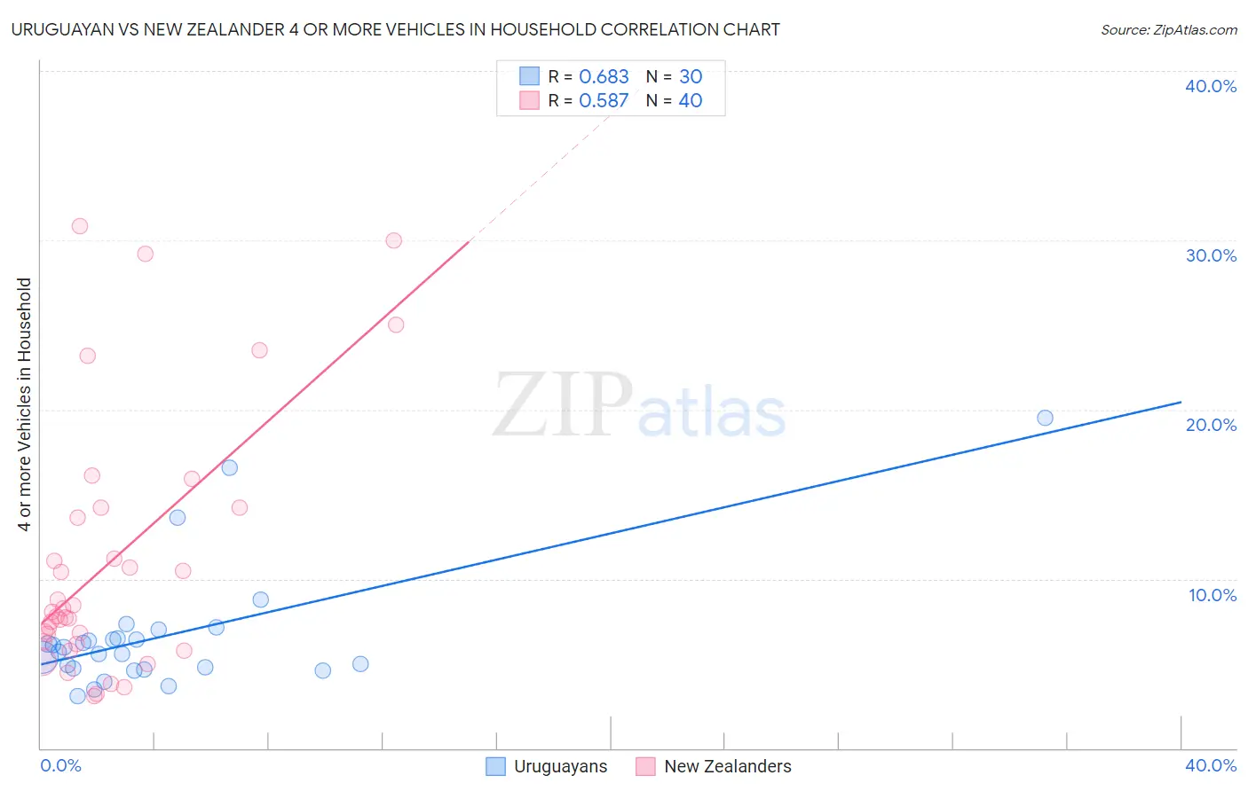 Uruguayan vs New Zealander 4 or more Vehicles in Household