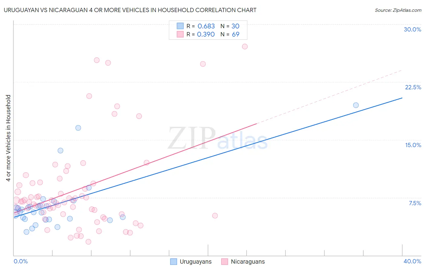 Uruguayan vs Nicaraguan 4 or more Vehicles in Household