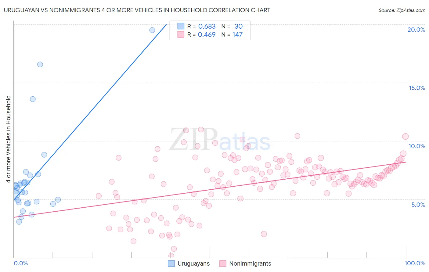 Uruguayan vs Nonimmigrants 4 or more Vehicles in Household