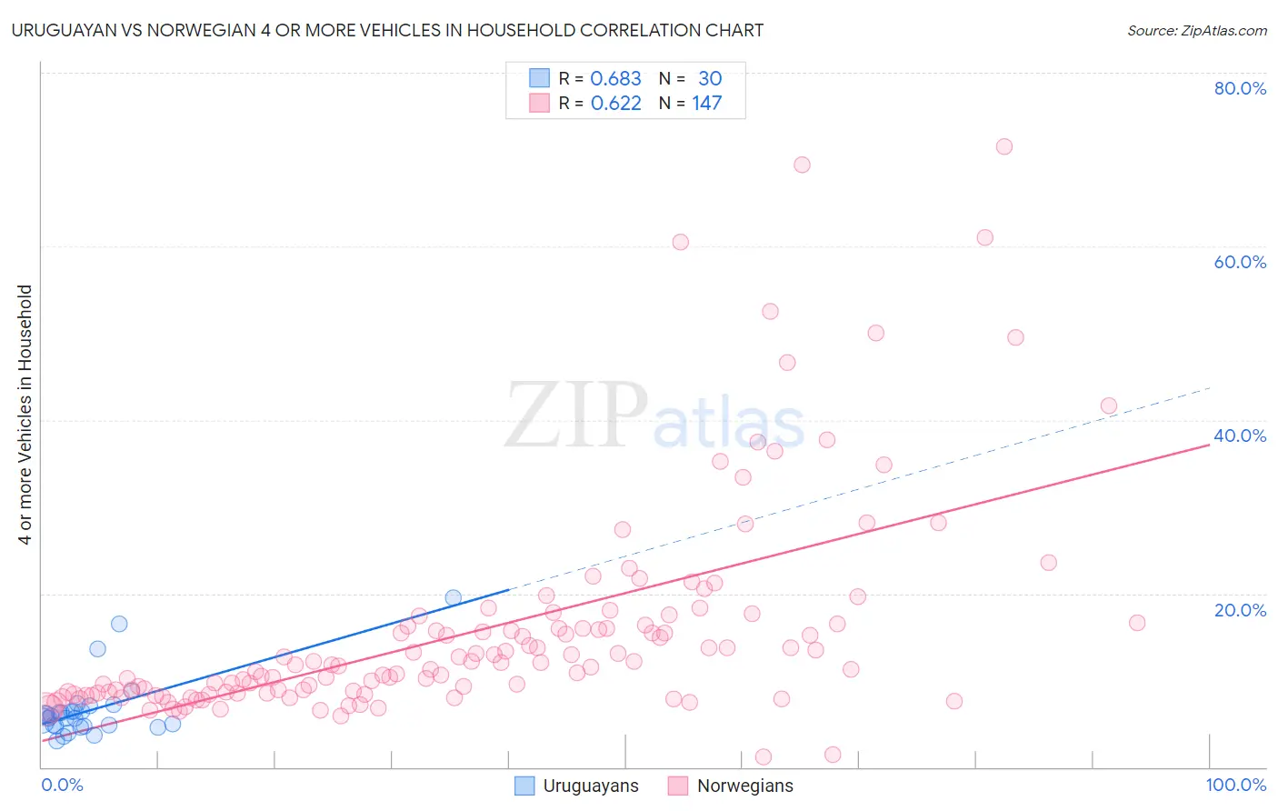 Uruguayan vs Norwegian 4 or more Vehicles in Household