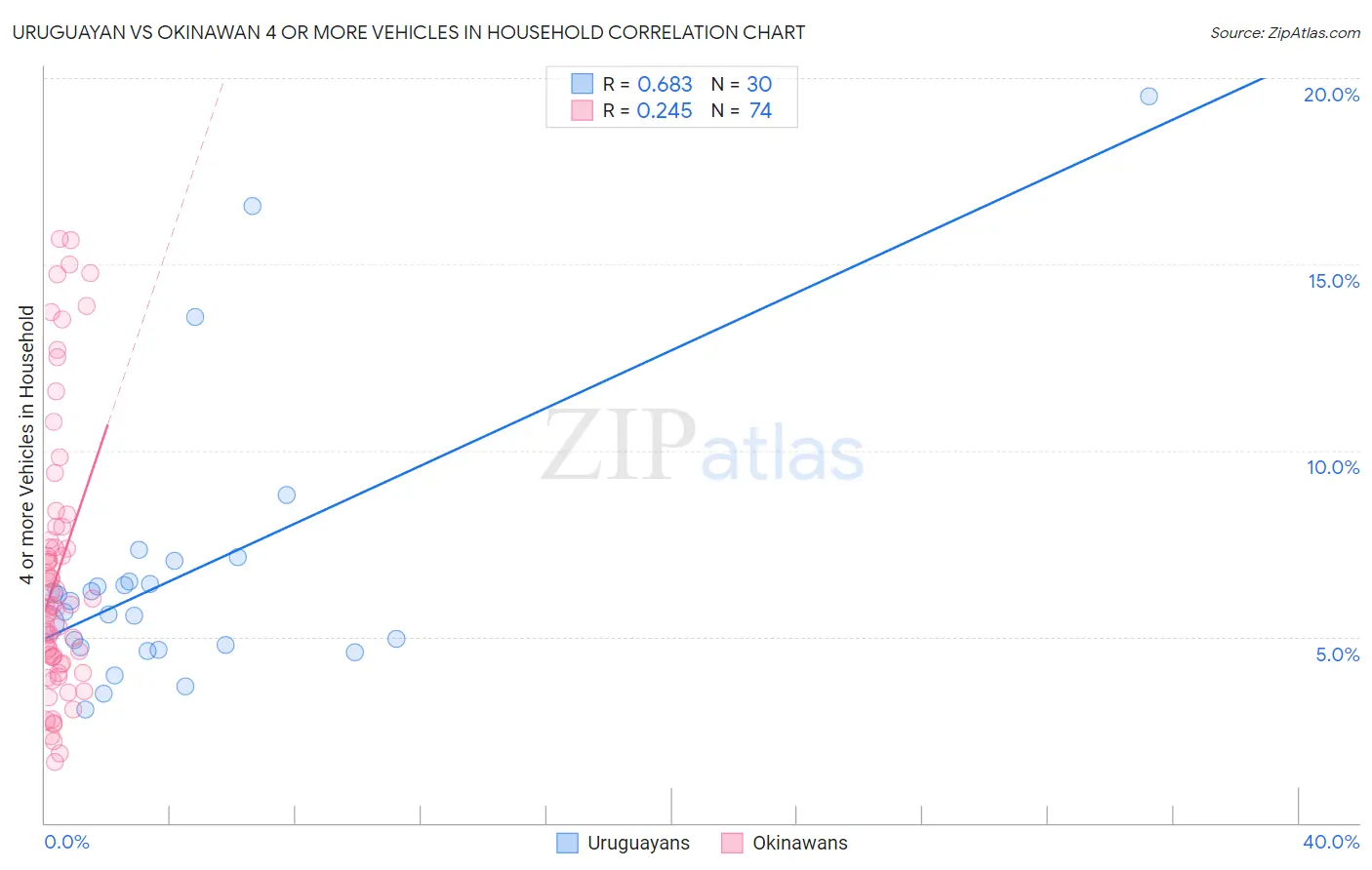 Uruguayan vs Okinawan 4 or more Vehicles in Household