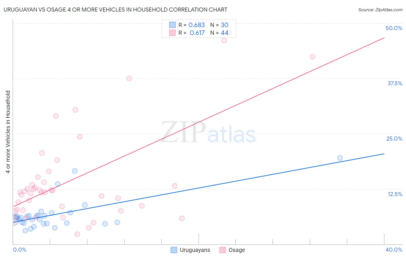 Uruguayan vs Osage 4 or more Vehicles in Household