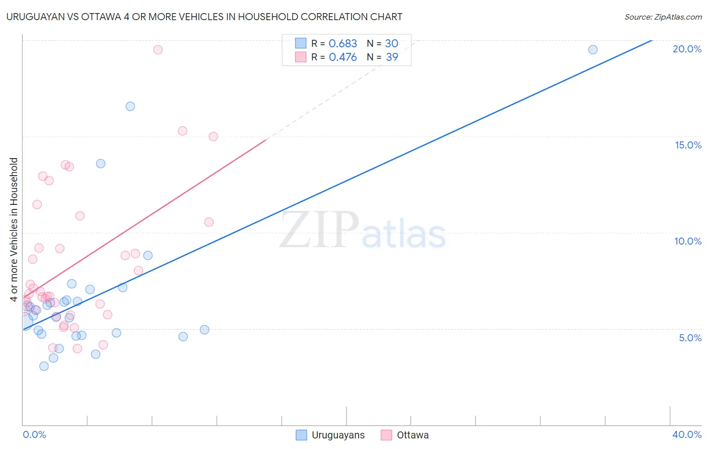 Uruguayan vs Ottawa 4 or more Vehicles in Household