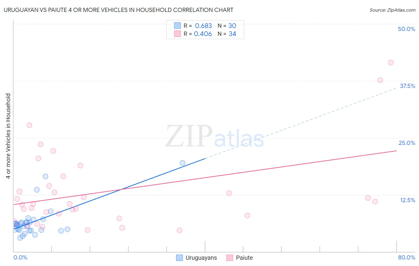 Uruguayan vs Paiute 4 or more Vehicles in Household
