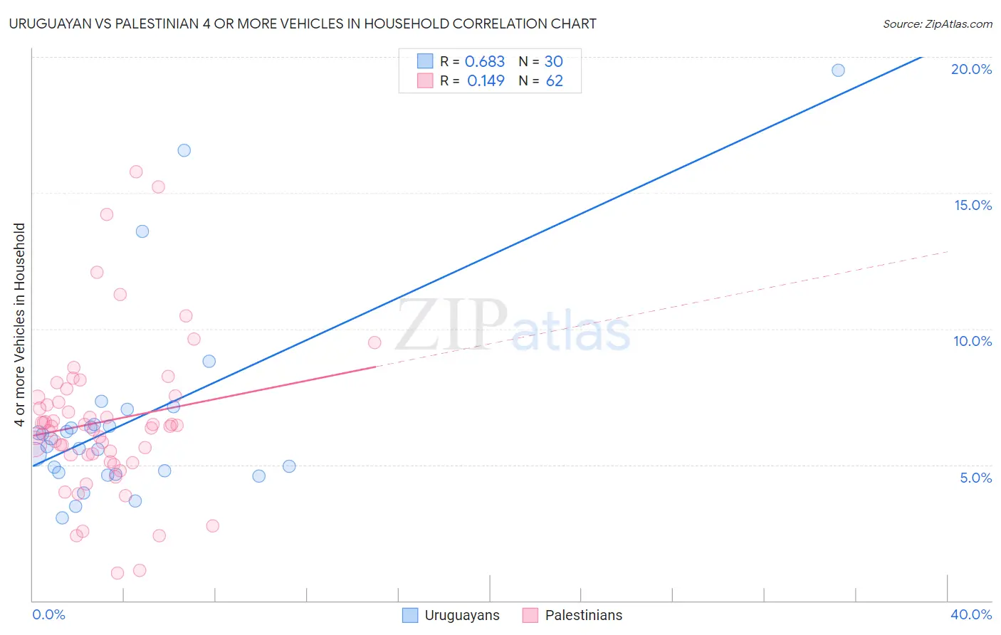 Uruguayan vs Palestinian 4 or more Vehicles in Household