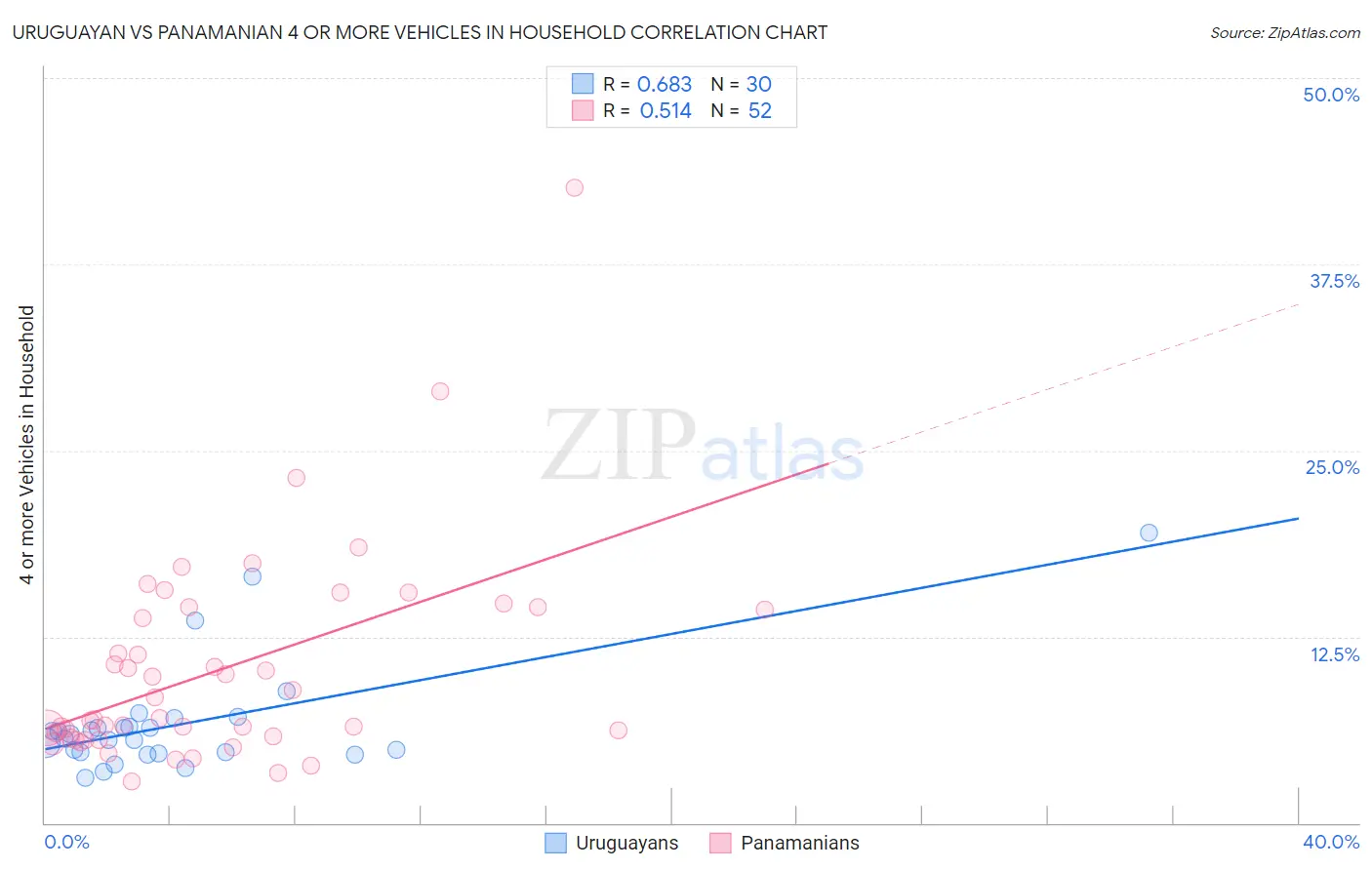 Uruguayan vs Panamanian 4 or more Vehicles in Household