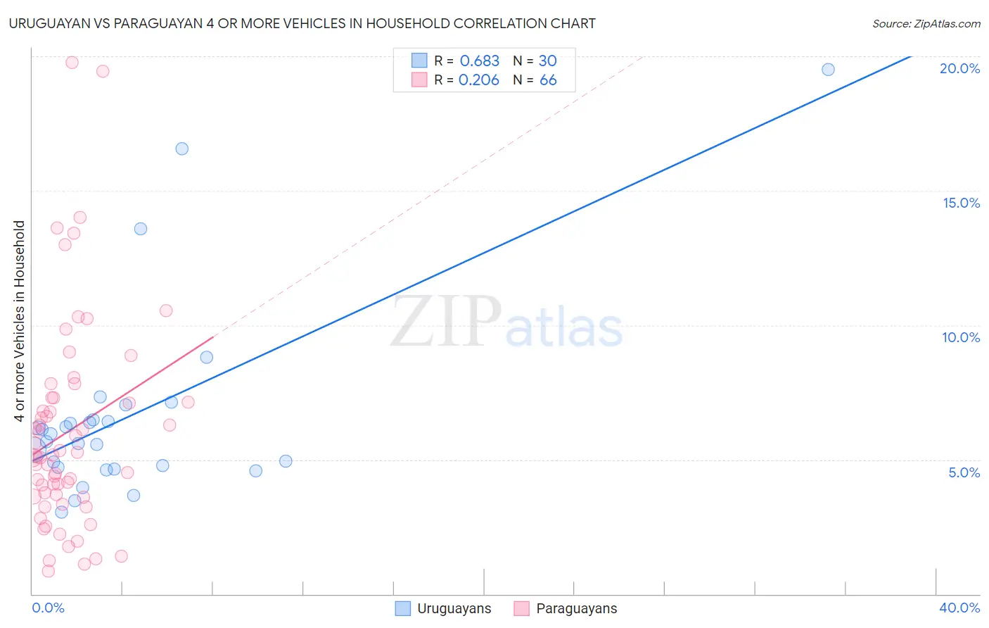 Uruguayan vs Paraguayan 4 or more Vehicles in Household