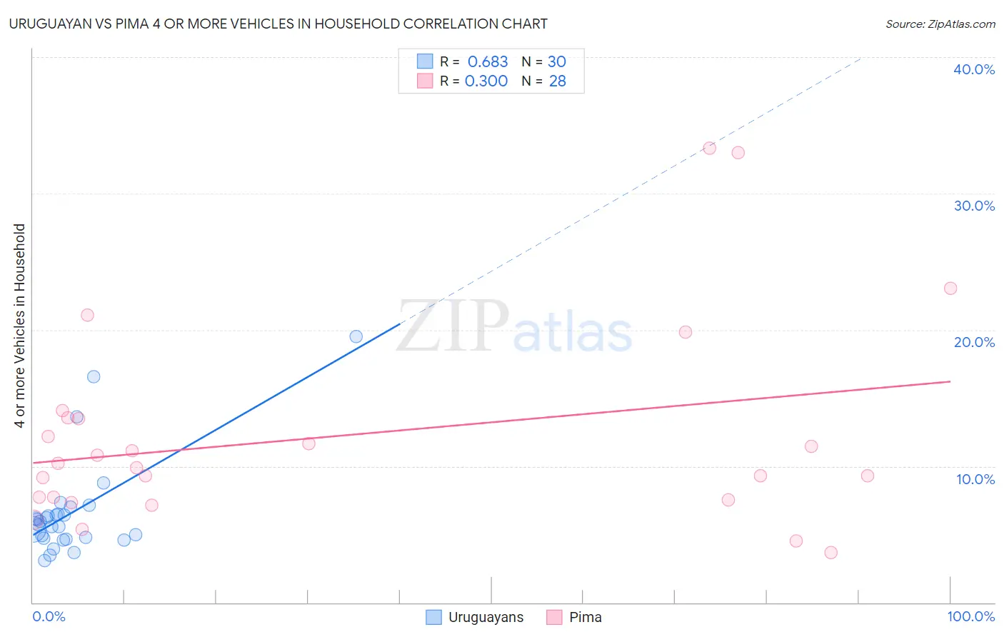 Uruguayan vs Pima 4 or more Vehicles in Household