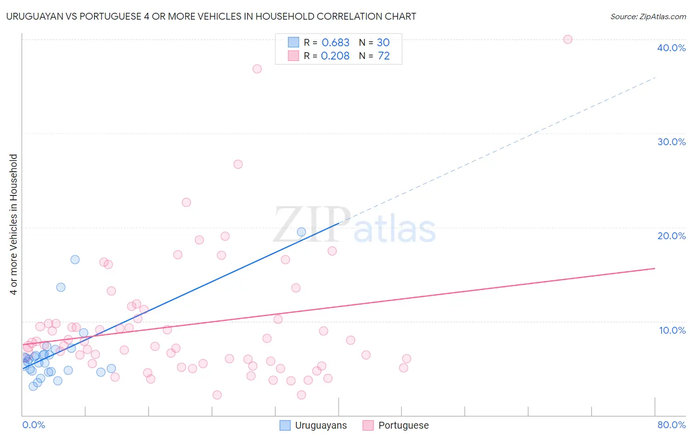 Uruguayan vs Portuguese 4 or more Vehicles in Household