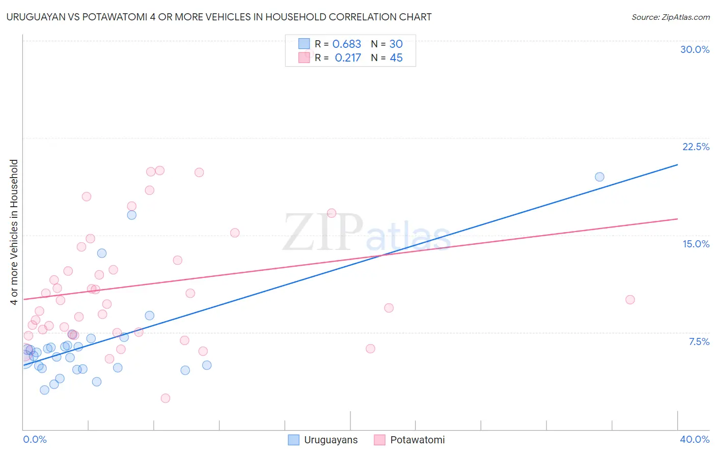 Uruguayan vs Potawatomi 4 or more Vehicles in Household