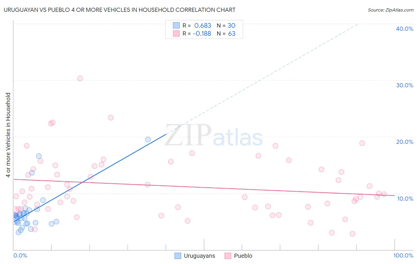 Uruguayan vs Pueblo 4 or more Vehicles in Household
