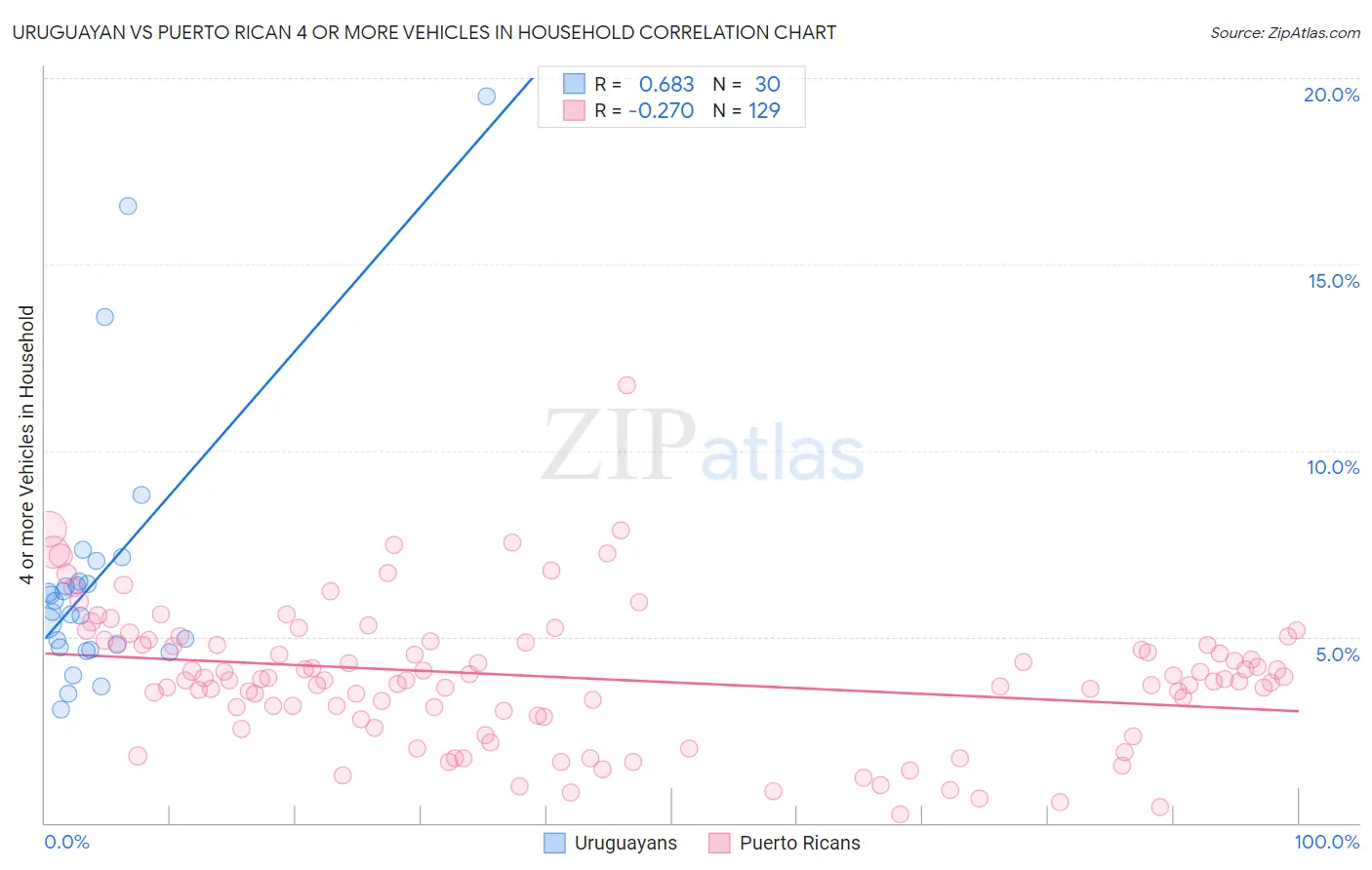 Uruguayan vs Puerto Rican 4 or more Vehicles in Household