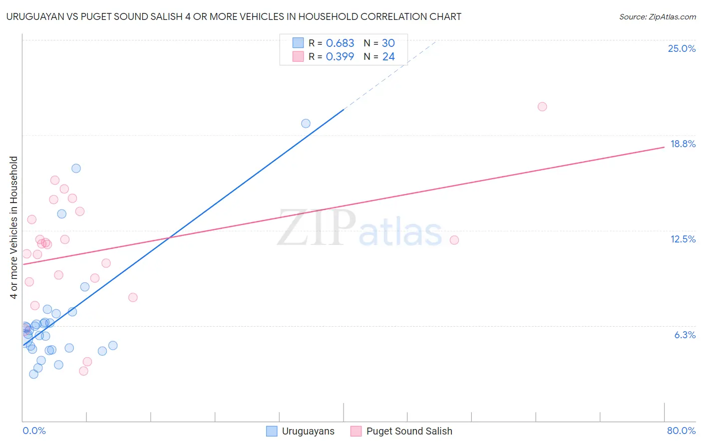Uruguayan vs Puget Sound Salish 4 or more Vehicles in Household