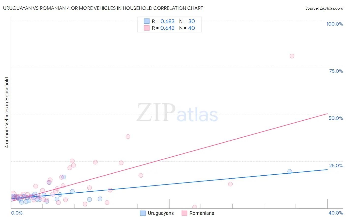 Uruguayan vs Romanian 4 or more Vehicles in Household